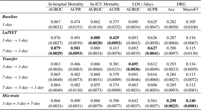 Figure 3 for Improving Text-based Early Prediction by Distillation from Privileged Time-Series Text