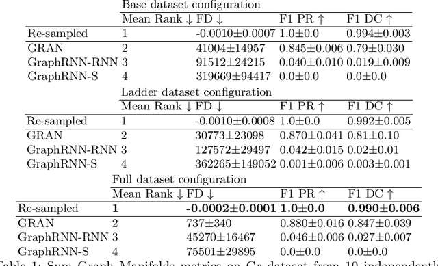 Figure 2 for GRAN is superior to GraphRNN: node orderings, kernel- and graph embeddings-based metrics for graph generators