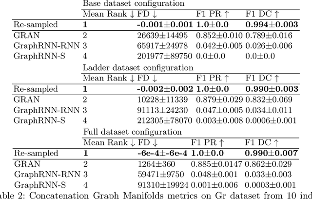 Figure 4 for GRAN is superior to GraphRNN: node orderings, kernel- and graph embeddings-based metrics for graph generators