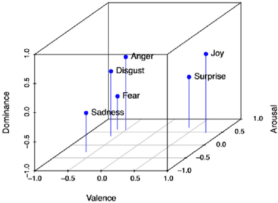 Figure 1 for Deep Emotion Recognition in Textual Conversations: A Survey