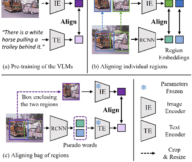 Figure 1 for Aligning Bag of Regions for Open-Vocabulary Object Detection