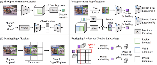 Figure 3 for Aligning Bag of Regions for Open-Vocabulary Object Detection