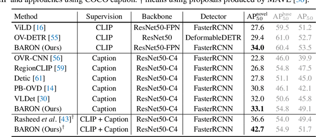 Figure 2 for Aligning Bag of Regions for Open-Vocabulary Object Detection