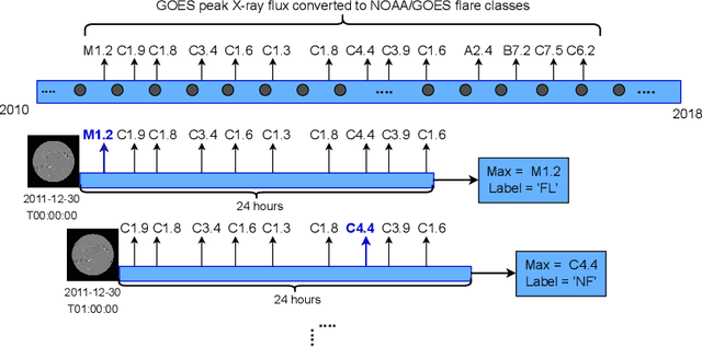 Figure 1 for Explaining Full-disk Deep Learning Model for Solar Flare Prediction using Attribution Methods