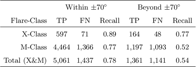 Figure 2 for Explaining Full-disk Deep Learning Model for Solar Flare Prediction using Attribution Methods