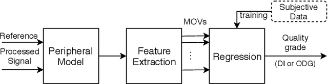 Figure 1 for Can we still use PEAQ? A Performance Analysis of the ITU Standard for the Objective Assessment of Perceived Audio Quality