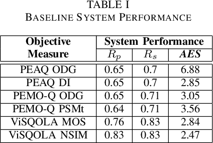Figure 4 for Can we still use PEAQ? A Performance Analysis of the ITU Standard for the Objective Assessment of Perceived Audio Quality