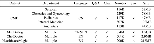 Figure 2 for DoctorGLM: Fine-tuning your Chinese Doctor is not a Herculean Task