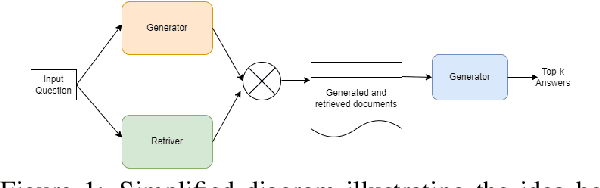 Figure 1 for Generator-Retriever-Generator: A Novel Approach to Open-domain Question Answering