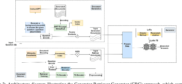 Figure 3 for Generator-Retriever-Generator: A Novel Approach to Open-domain Question Answering