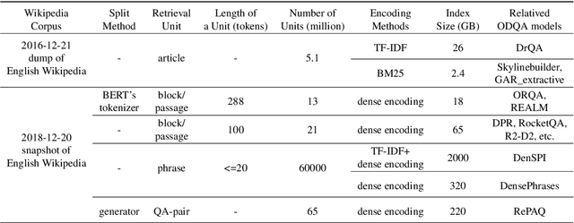 Figure 2 for A Survey for Efficient Open Domain Question Answering