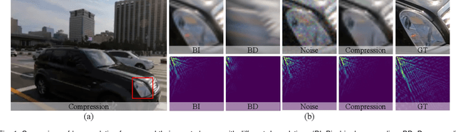 Figure 1 for Learning Spatiotemporal Frequency-Transformer for Low-Quality Video Super-Resolution