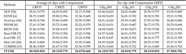 Figure 4 for Learning Spatiotemporal Frequency-Transformer for Low-Quality Video Super-Resolution