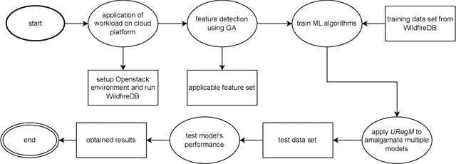 Figure 1 for URegM: a unified prediction model of resource consumption for refactoring software smells in open source cloud