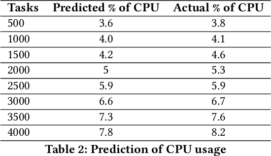 Figure 4 for URegM: a unified prediction model of resource consumption for refactoring software smells in open source cloud