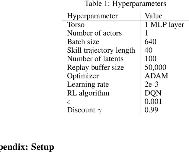 Figure 2 for APART: Diverse Skill Discovery using All Pairs with Ascending Reward and DropouT