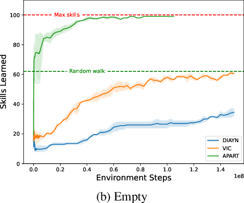 Figure 3 for APART: Diverse Skill Discovery using All Pairs with Ascending Reward and DropouT