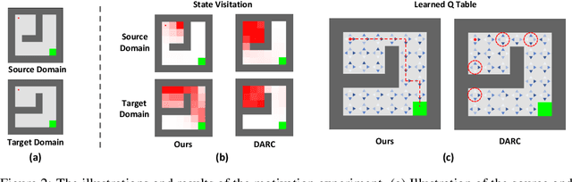 Figure 3 for Cross-Domain Policy Adaptation via Value-Guided Data Filtering
