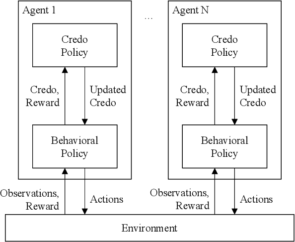 Figure 2 for Learning to Learn Group Alignment: A Self-Tuning Credo Framework with Multiagent Teams