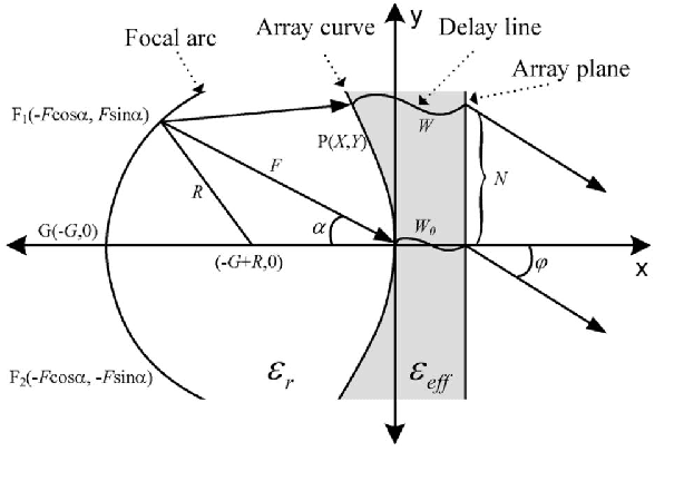 Figure 3 for Over-the-Air Federated Learning in Satellite systems