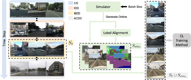 Figure 1 for SimCS: Simulation for Online Domain-Incremental Continual Segmentation