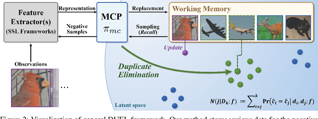 Figure 2 for DUEL: Adaptive Duplicate Elimination on Working Memory for Self-Supervised Learning