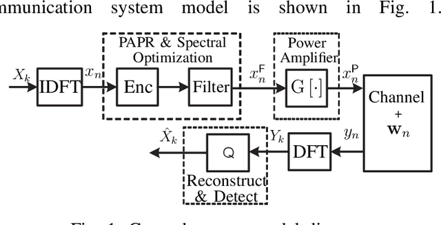 Figure 1 for Low PAPR MIMO-OFDM Design Based on Convolutional Autoencoder