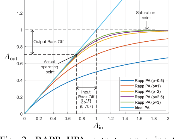 Figure 2 for Low PAPR MIMO-OFDM Design Based on Convolutional Autoencoder