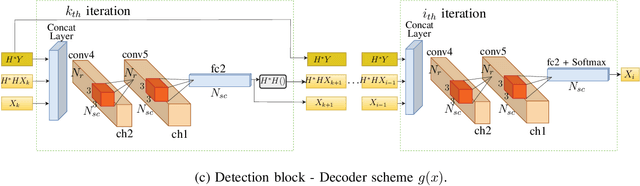 Figure 3 for Low PAPR MIMO-OFDM Design Based on Convolutional Autoencoder