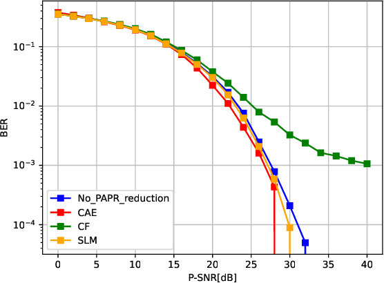 Figure 4 for Low PAPR MIMO-OFDM Design Based on Convolutional Autoencoder