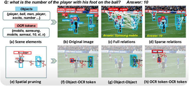 Figure 1 for Exploring Sparse Spatial Relation in Graph Inference for Text-Based VQA