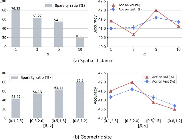 Figure 4 for Exploring Sparse Spatial Relation in Graph Inference for Text-Based VQA