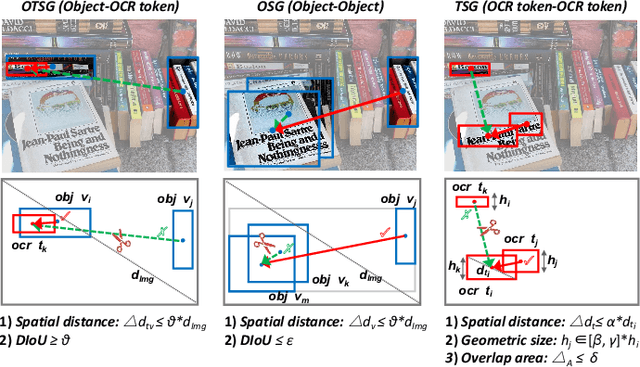 Figure 3 for Exploring Sparse Spatial Relation in Graph Inference for Text-Based VQA