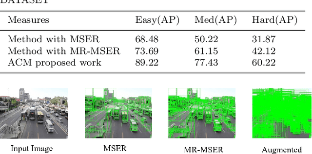 Figure 4 for Robust and Fast Vehicle Detection using Augmented Confidence Map