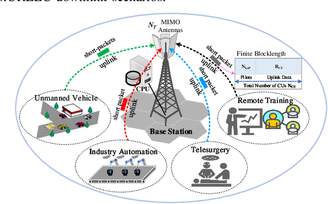 Figure 1 for Statistical QoS Provisioning Analysis and Performance Optimization in xURLLC-enabled Massive MU-MIMO Networks: A Stochastic Network Calculus Perspective