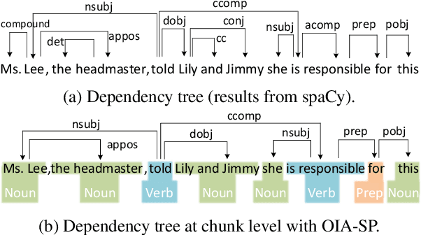 Figure 3 for Open Information Extraction via Chunks