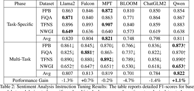 Figure 3 for FinGPT: Instruction Tuning Benchmark for Open-Source Large Language Models in Financial Datasets