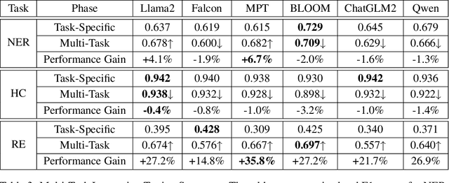 Figure 4 for FinGPT: Instruction Tuning Benchmark for Open-Source Large Language Models in Financial Datasets