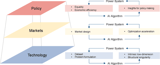 Figure 1 for Energy System Digitization in the Era of AI: A Three-Layered Approach towards Carbon Neutrality
