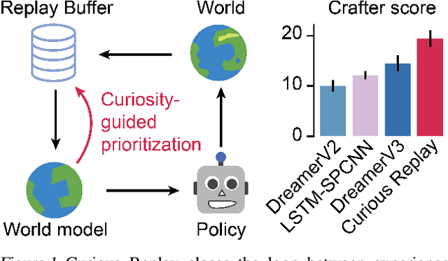 Figure 1 for Curious Replay for Model-based Adaptation
