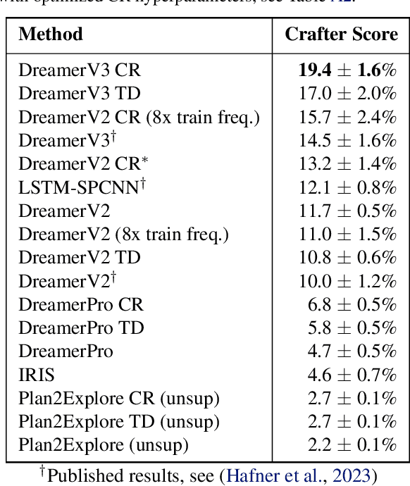 Figure 2 for Curious Replay for Model-based Adaptation