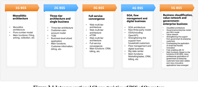 Figure 1 for 6G Network Business Support System