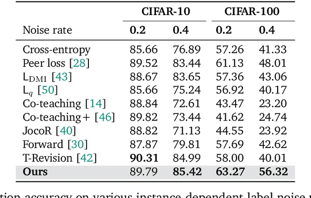 Figure 2 for Towards the Identifiability in Noisy Label Learning: A Multinomial Mixture Approach