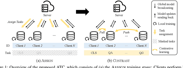 Figure 1 for Collaborating Heterogeneous Natural Language Processing Tasks via Federated Learning