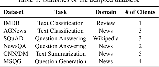 Figure 2 for Collaborating Heterogeneous Natural Language Processing Tasks via Federated Learning