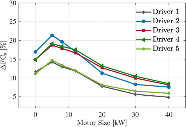 Figure 2 for Powertrain Hybridization for Autonomous Vehicles