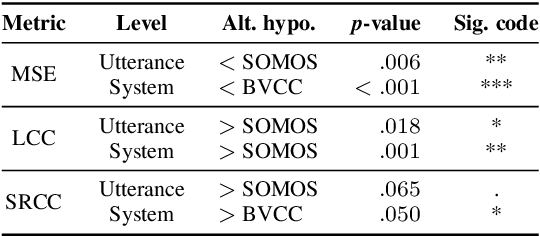 Figure 2 for Resource-Efficient Fine-Tuning Strategies for Automatic MOS Prediction in Text-to-Speech for Low-Resource Languages