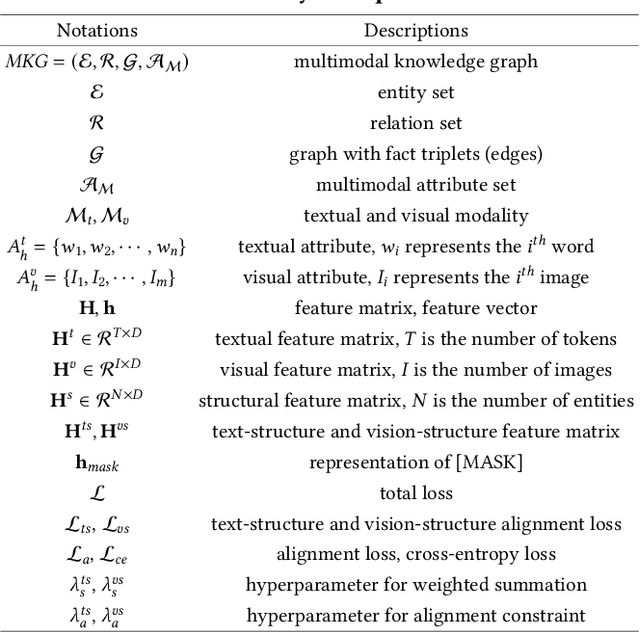 Figure 2 for Structure Guided Multi-modal Pre-trained Transformer for Knowledge Graph Reasoning