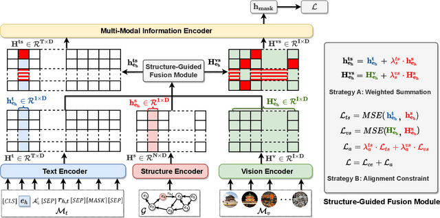Figure 3 for Structure Guided Multi-modal Pre-trained Transformer for Knowledge Graph Reasoning