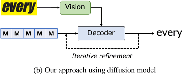 Figure 1 for DiffusionSTR: Diffusion Model for Scene Text Recognition
